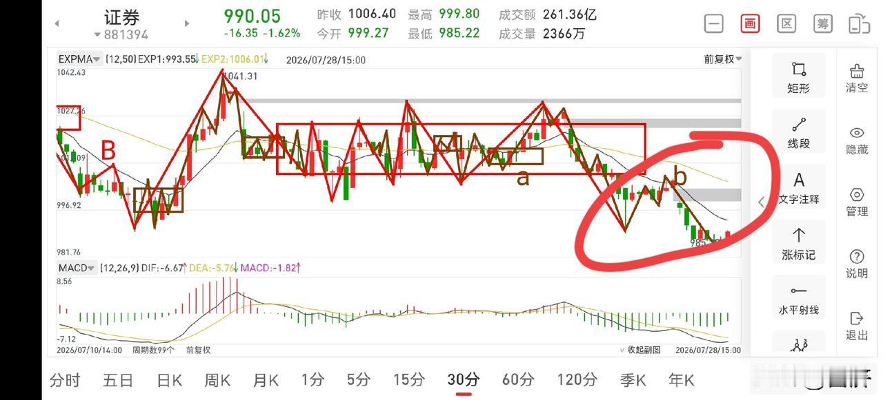 证券板块晚评（2026.7.28）今天证券板块下探虽然比较厉害，但此处问题不大