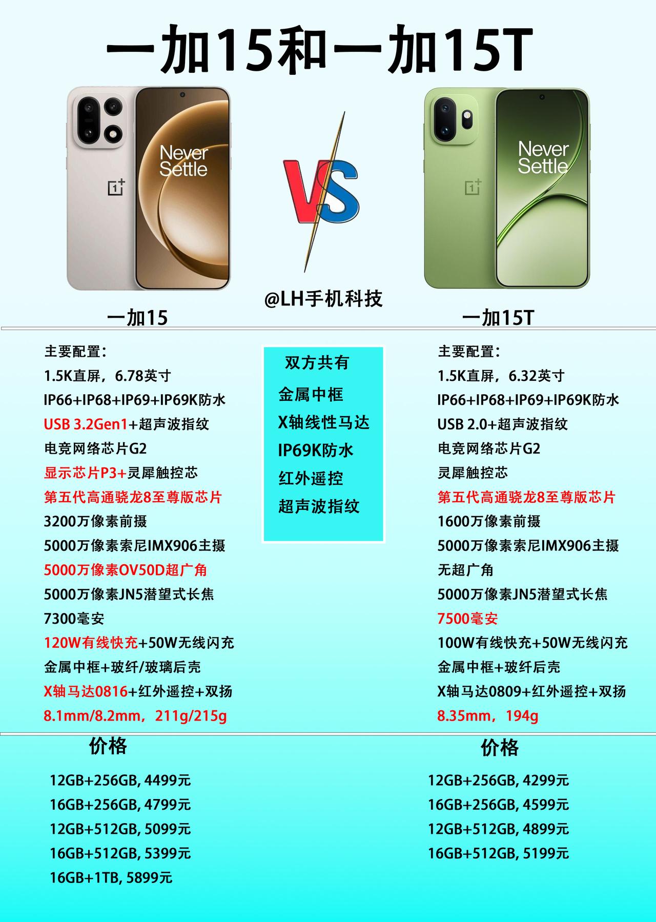 价格差200元，一加15T和一加15有什么区别？最近有很多网友问，预算500