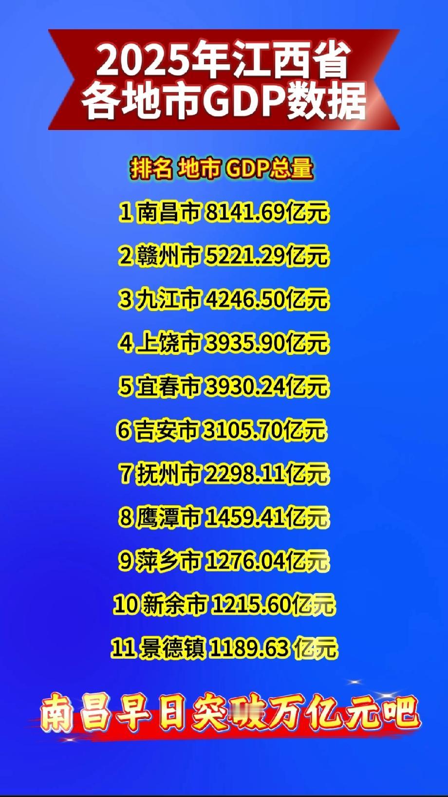 2025年江西省各地市GDP数据（单位：亿元）排名地市GDP总量1