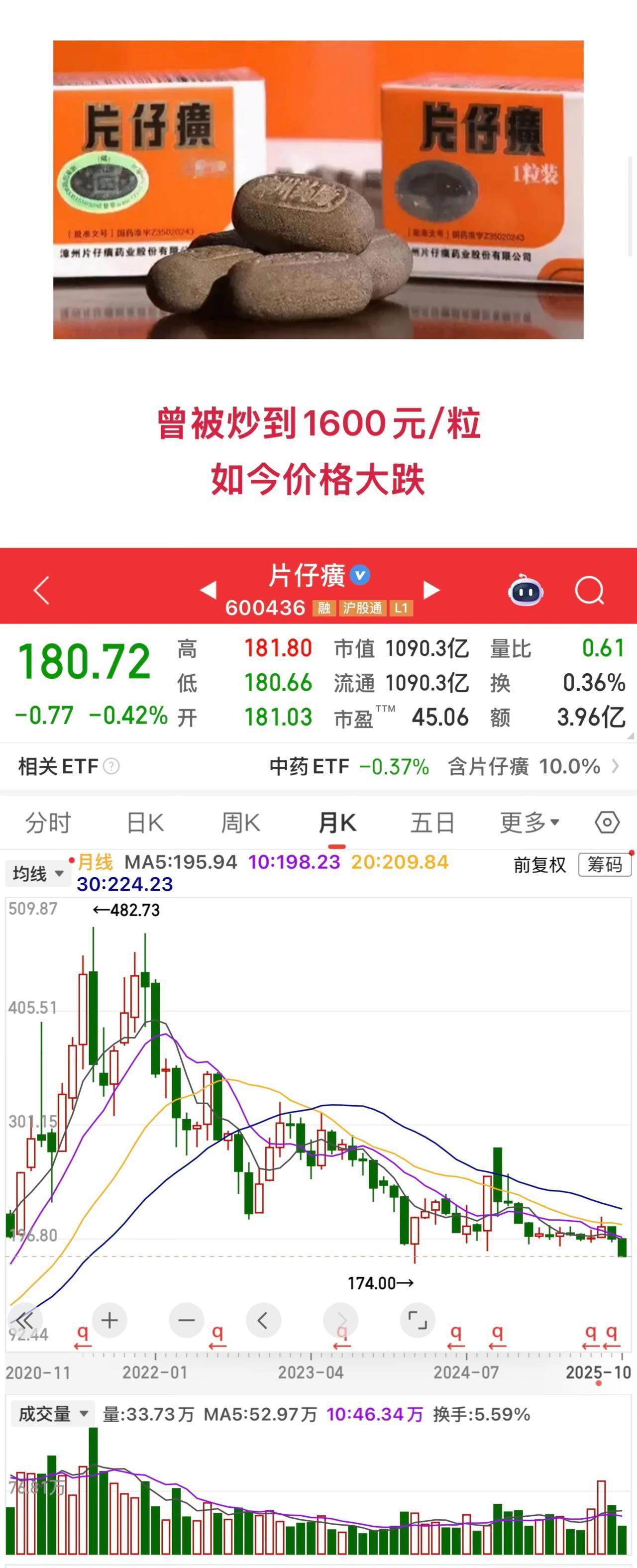 曾经被热炒至千元一粒的片仔癀,如今风光不再。其价格体系崩塌、业绩显著下滑的背后,