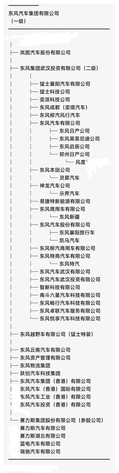 五天后，东风公司架构图可能发生变化，东风投资收购东风集团股份，岚图接替东风集团股