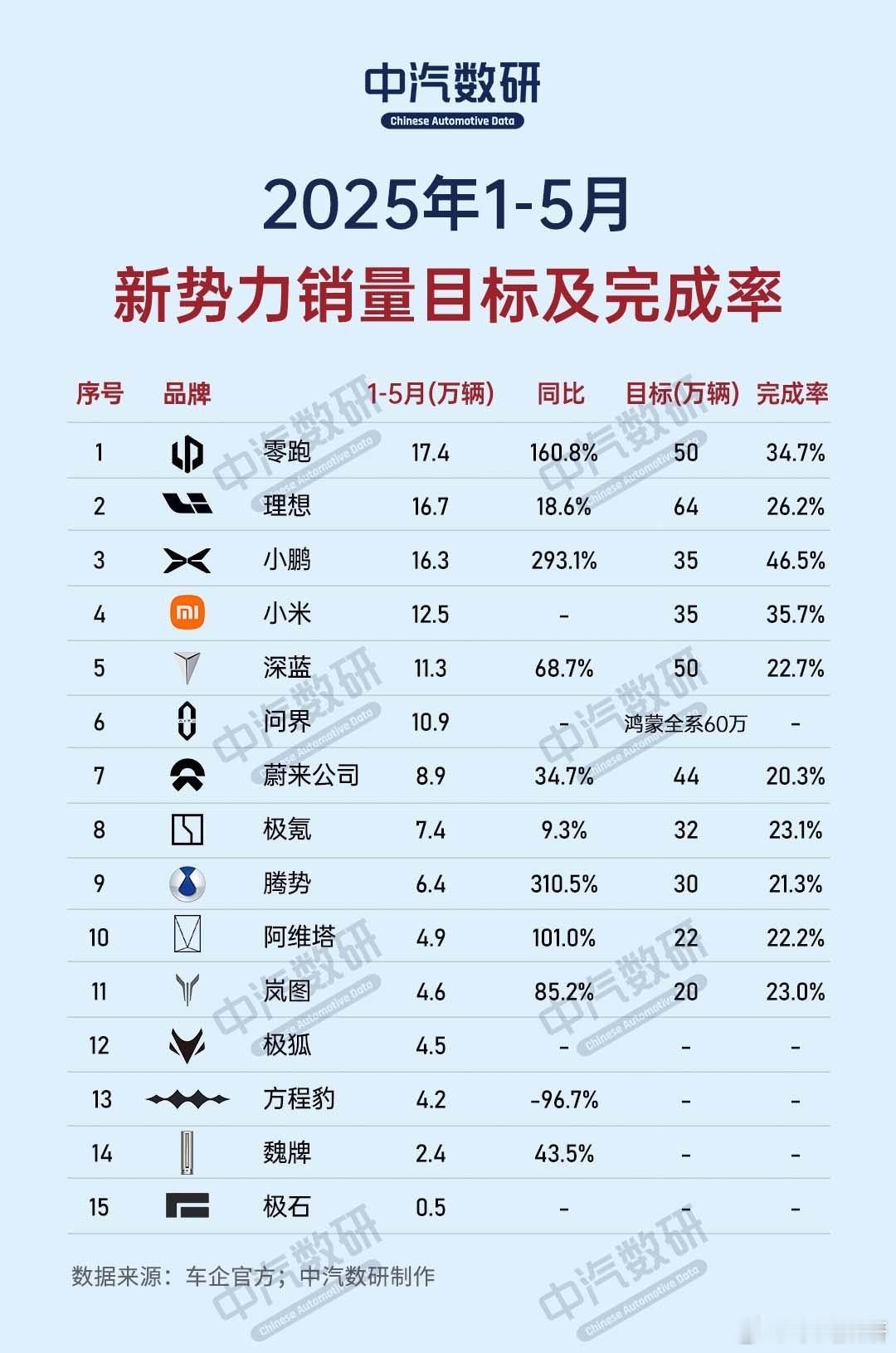 刚刚看到零跑的新增订单，本周又是9k+。即使在这几周的情况下，依然能保持9k+，