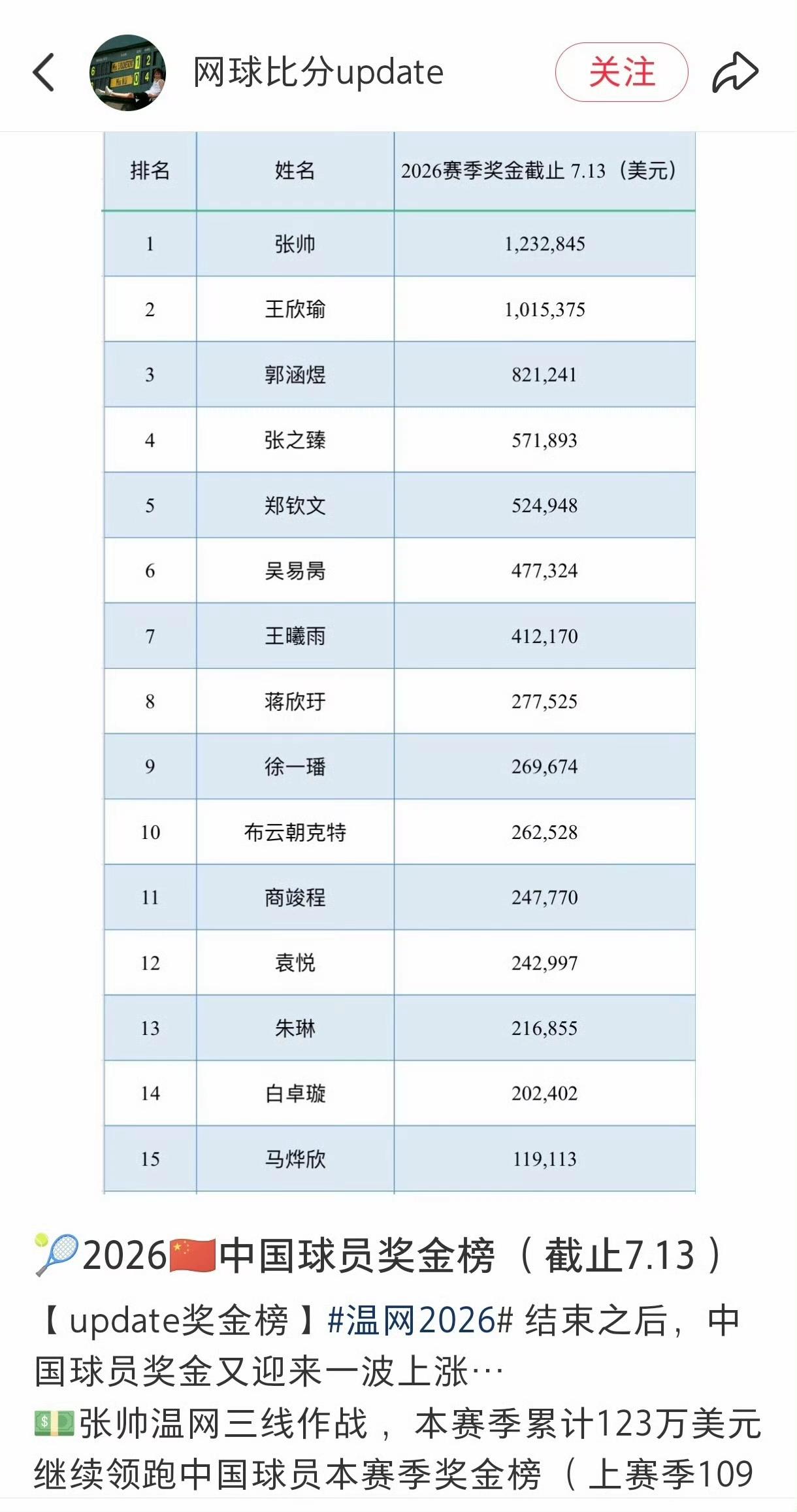 随着2026温网结束，网球赛季也已过半，奖金收入最高的中国选手竟然是37岁的老将