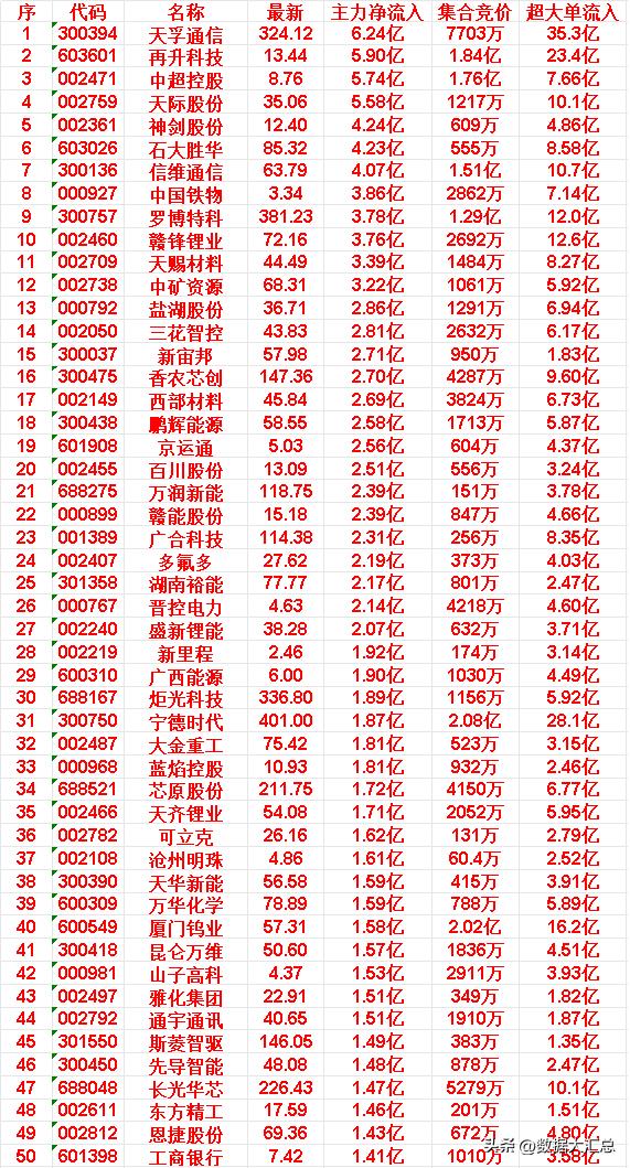 3月26日尾盘30分钟，主力资金“大幅抢筹的”50名单一览！兆易创新（代码：