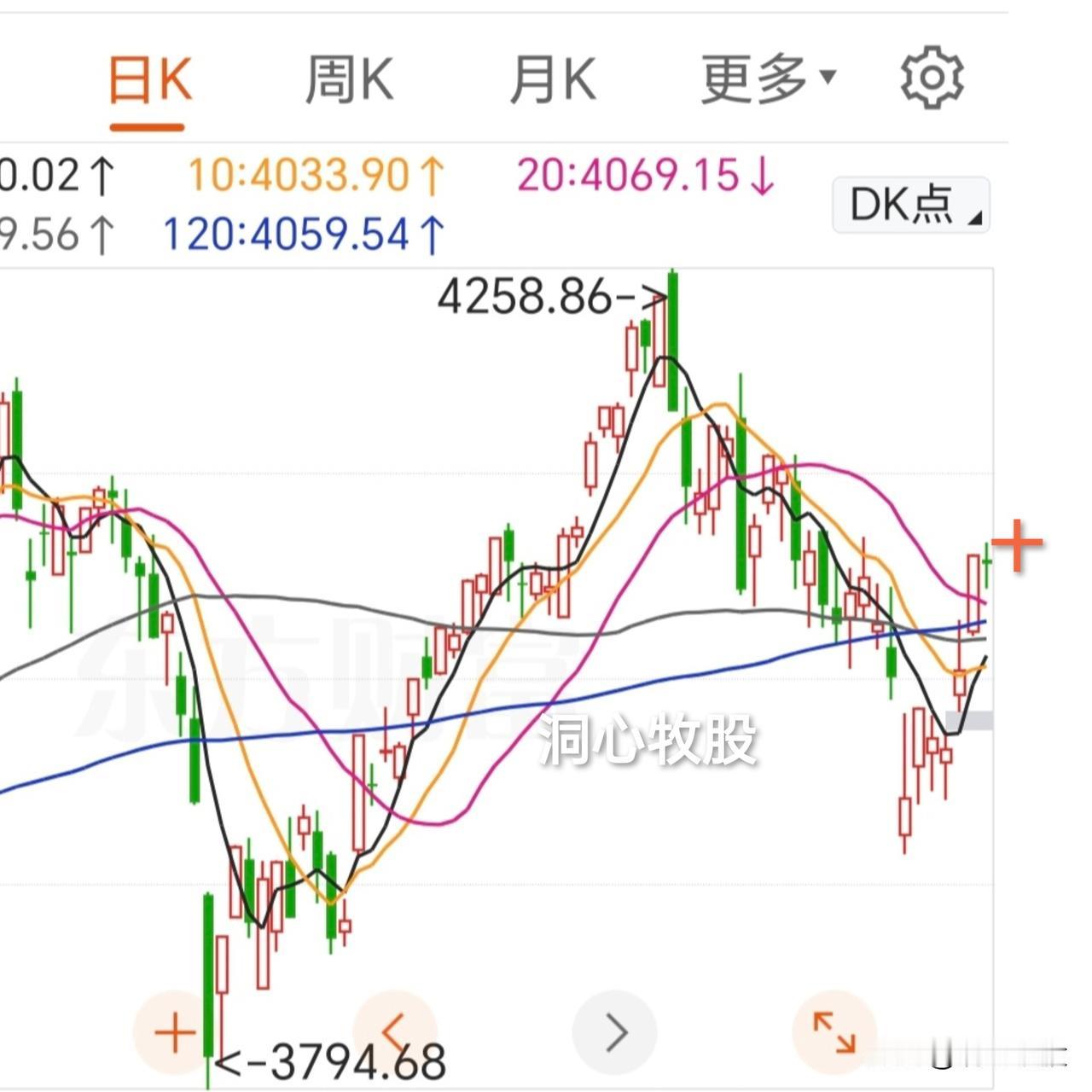 今天走势有点分化，除上证微调收阴外，其它几大指数均上涨收阳，2730家个股上涨，