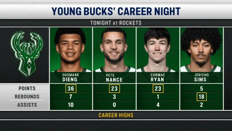 NBA常规赛雄鹿客场迎战火箭的比赛已经结束。全场战罢，雄鹿以113-119不敌火