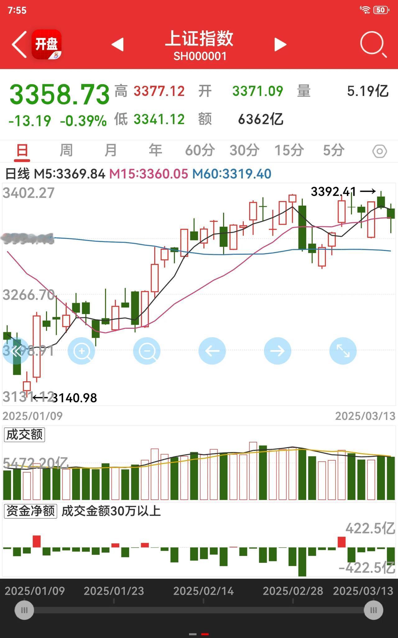 今天股市又跌了，我手中的股票一片惨绿，其中有一只股票最多都快跌去8个点了，这股市