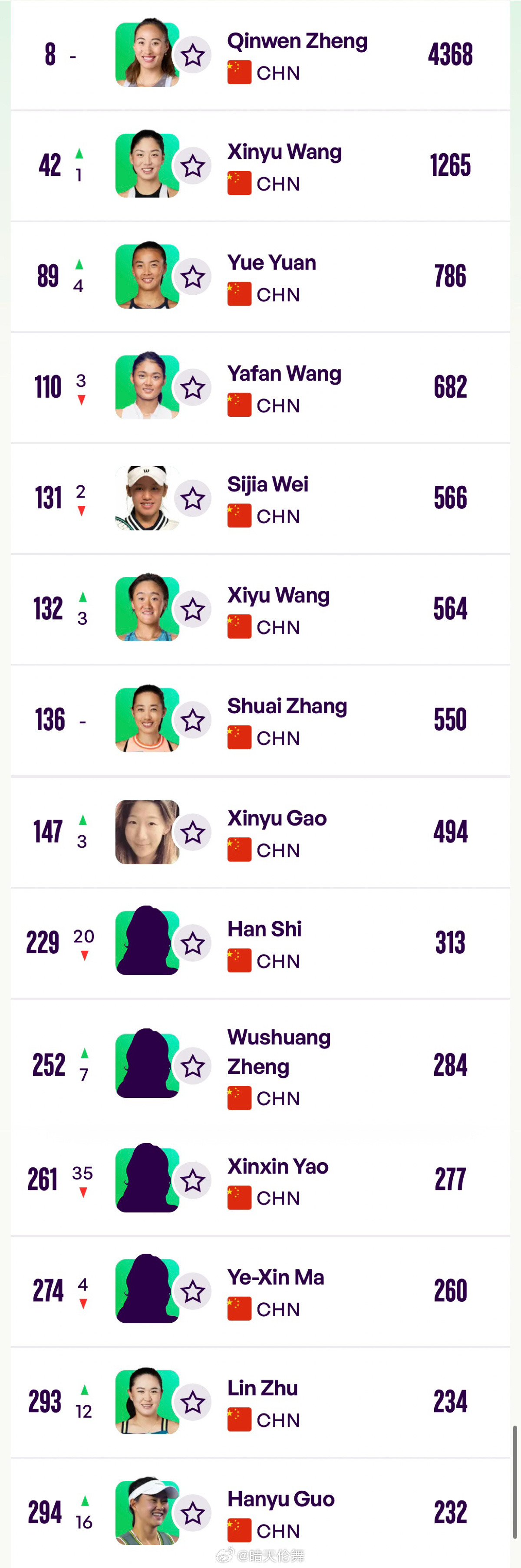 中国网球WTA最新排名更新（前300）8郑钦文🇨🇳42王欣瑜🇨🇳（