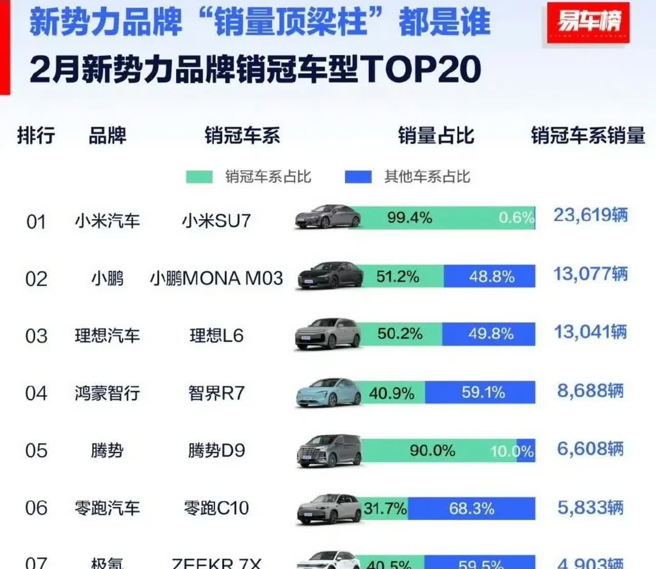 2月份新势力品牌销量数据出来了，这次小米真的“遥遥领先”了，不仅拿下销冠，而且超