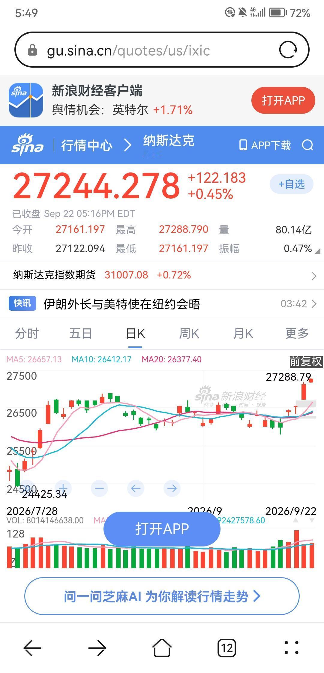 昨晚美股纳斯达克指数创出历史新高，存储芯片板块大涨。没想美股纳