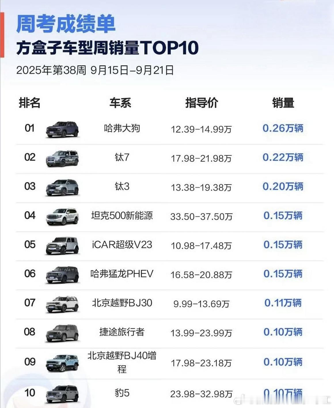 方程豹品牌豹力全开：爆款钛7钛3双子星均入榜周销量TOP3销量榜单快讯1.方程