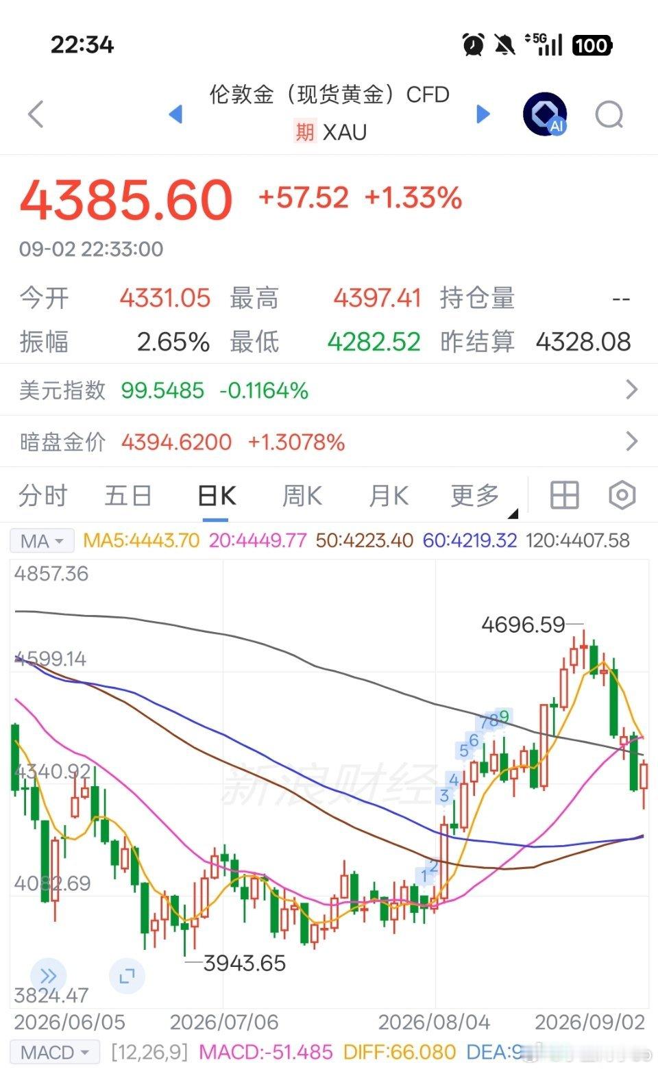 关于伦敦金ABC分析，感兴趣的点点赞黄金从高点4696.59开启ABC调整：1.