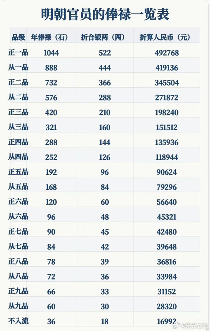明朝官员的年薪一览表。你的工资在明朝相当于是几品官呢？明朝官员俸禄年薪历史​​​