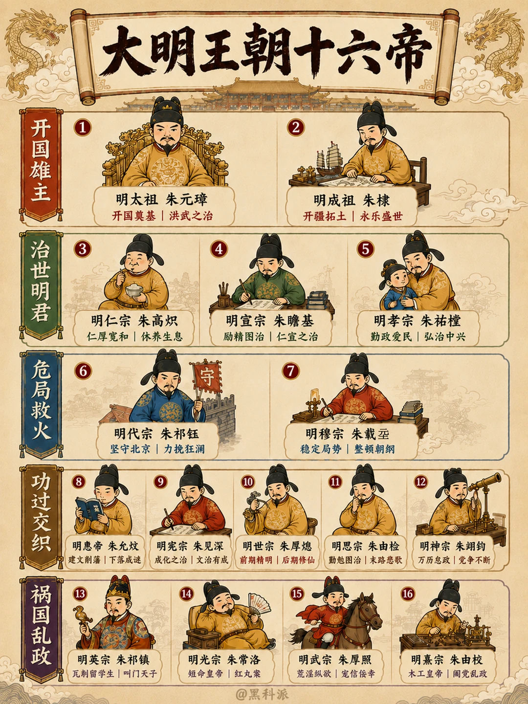 大明王朝十六帝天梯榜！
