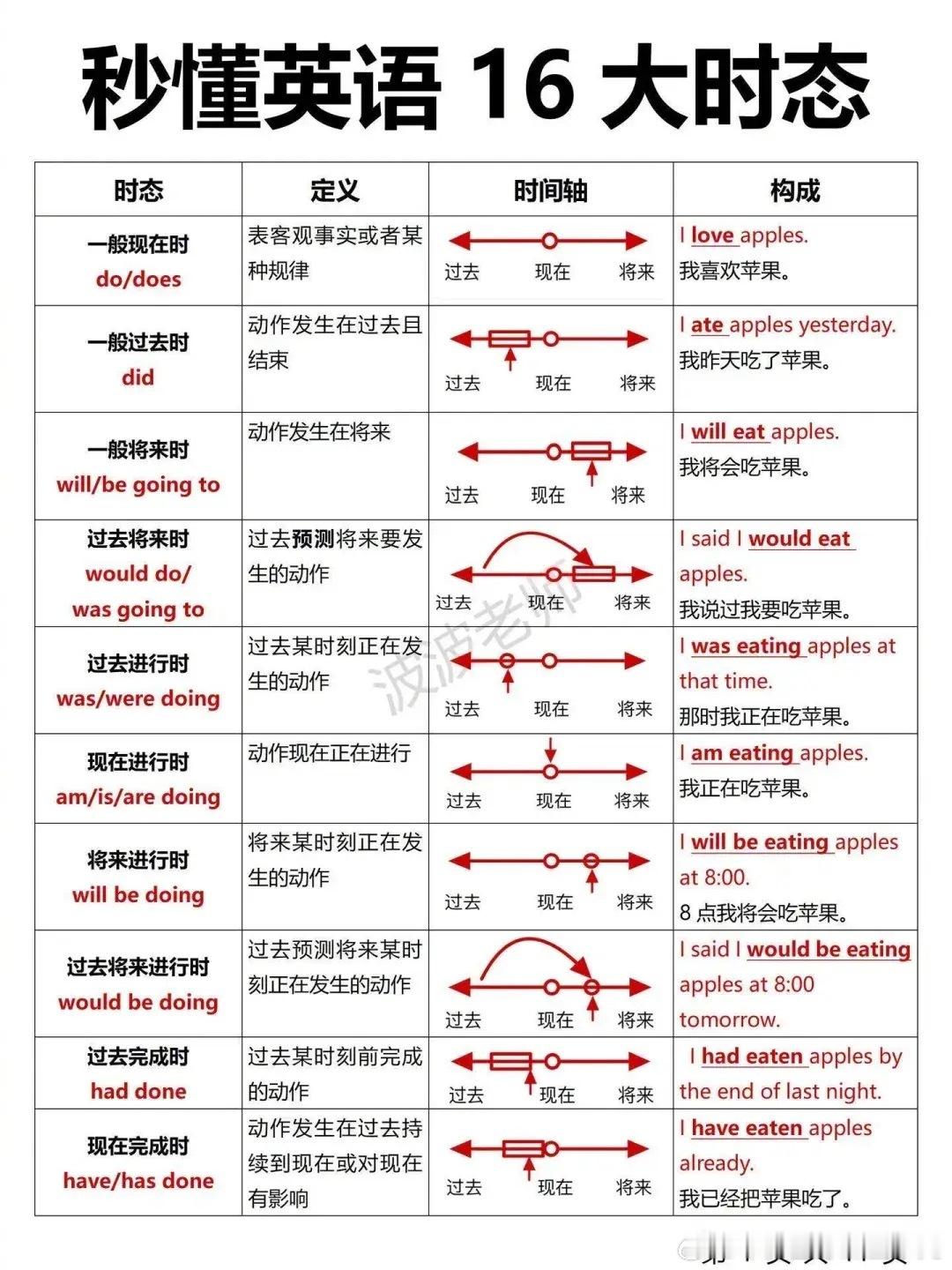 原来英语可以这样学，秒懂英语16大时态​​​