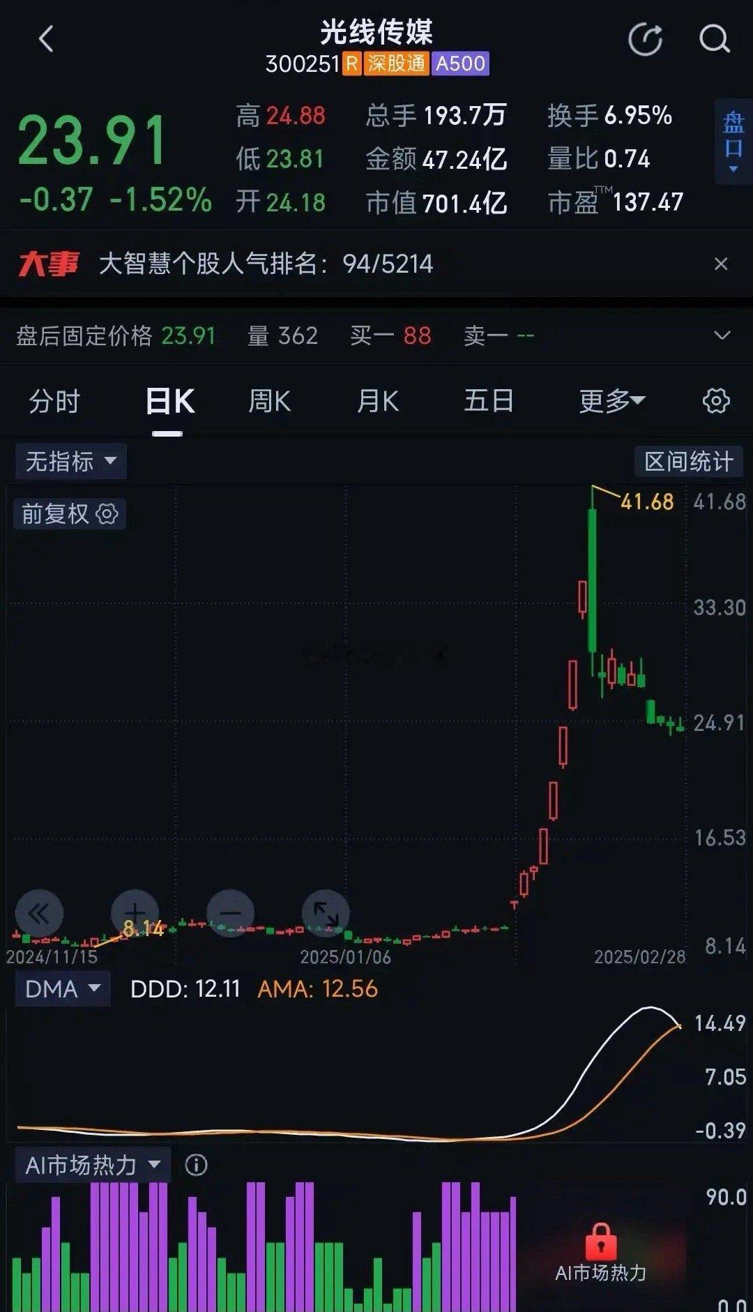 光线传媒最高点41.68元，现在23.91基本腰斩，风险已大部分释放，本人29块