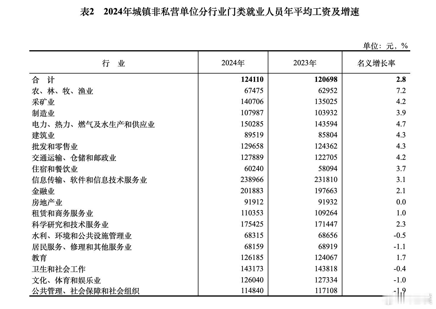 2024年平均工资出炉非私营单位和私营单位年平均工资分别为124110元和694