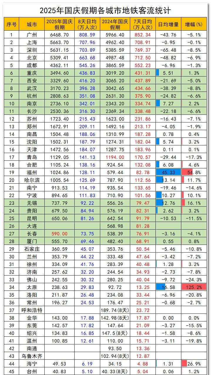 2025年国庆假期各城市地铁客流数据统计。注：部分城市数据暂缺