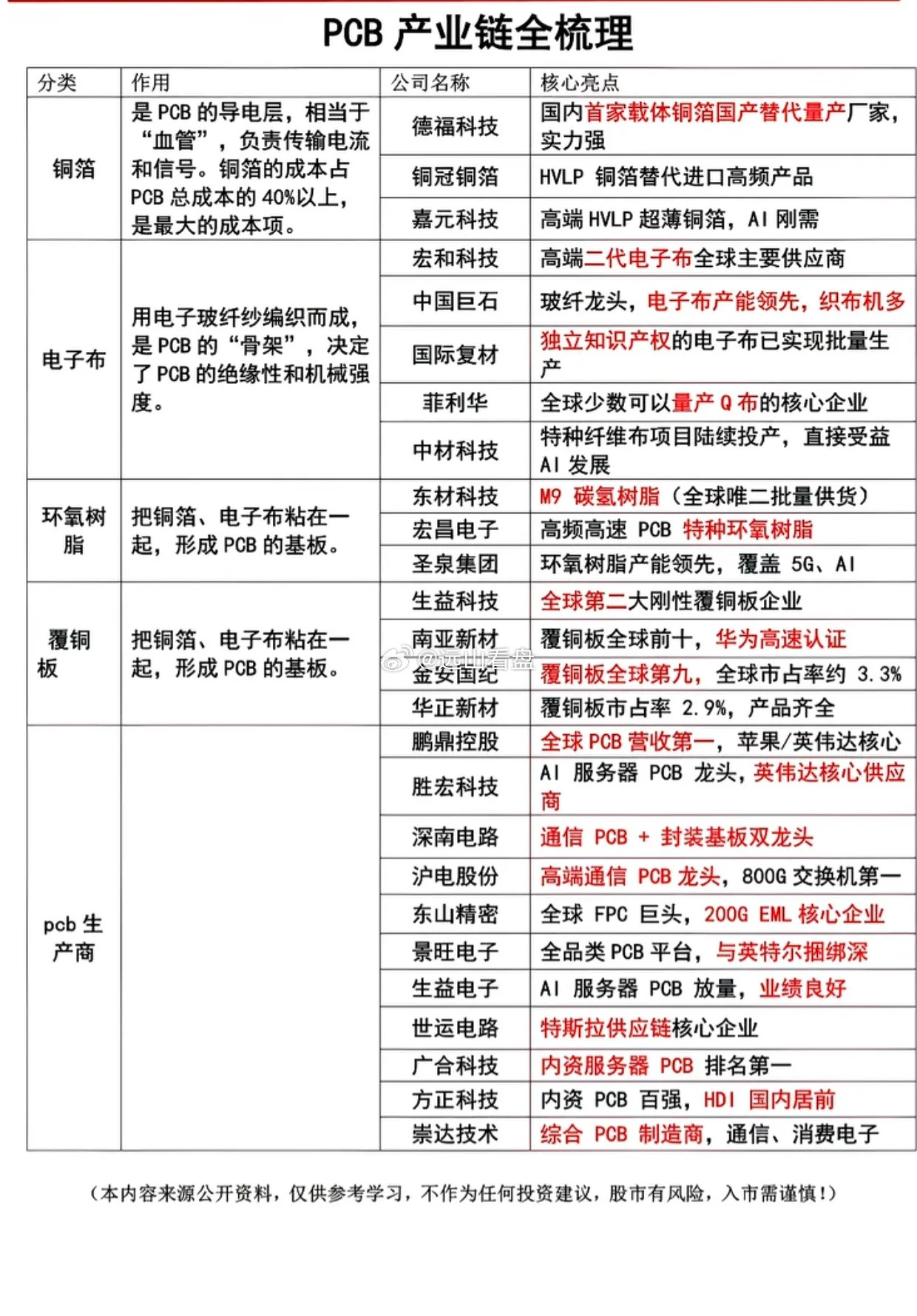 藏不住了！PCB产业链的“隐形王者”全曝光，AI/华为/特斯拉都离不开！谁能想到