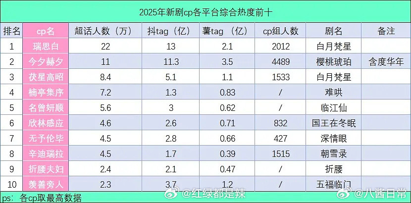 2025年剧集cp各平台综合热度前十​​​