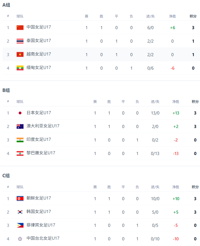 U-17女足亚洲杯：日本13-0黎巴嫩，朝鲜10-0中国台北，五大强队全部零封