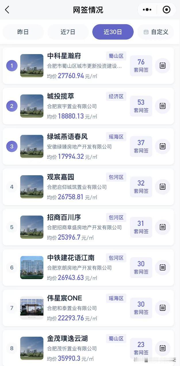 合肥新房销售最新一个月网签的情况。卖的最好的就是南七绿城三百万起步的那个。问了个