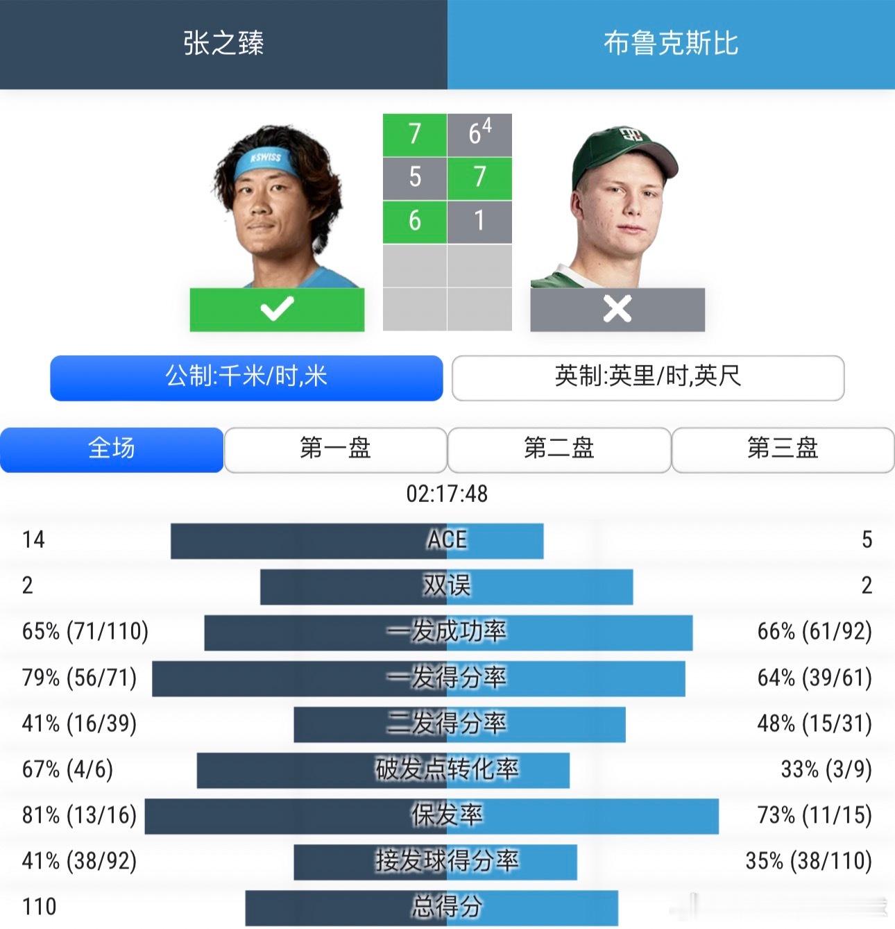 张之臻荷兰草地赛开门红张之臻7:6，5:7，6:1布鲁克斯比收获25分，即时排名