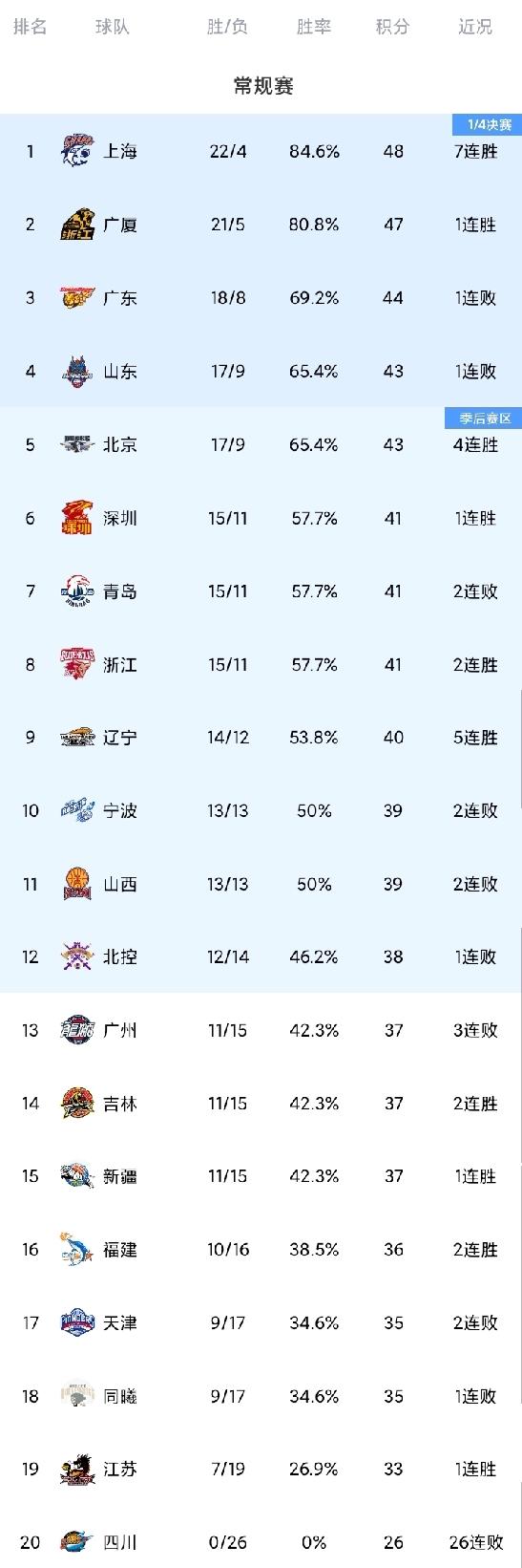 CBA最新积分榜！上海豪取7连胜力压广厦；北京追平山东屈居第5；深圳青岛浙江三队