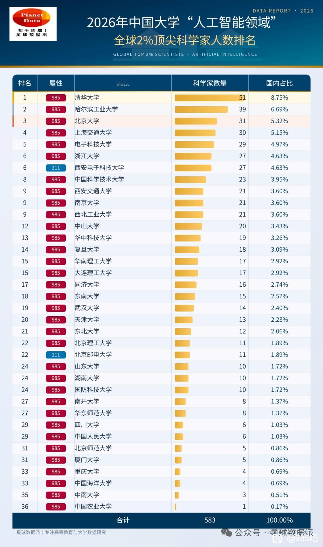 人工智能领域顶尖科学家人数最多的三所高校分别是清华大学、哈尔滨工业大学和北京大学