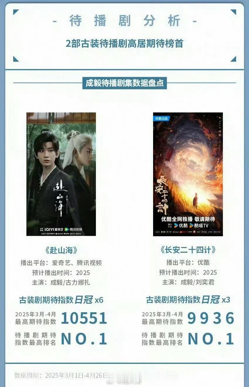 成毅两部一番大男主剧成毅是平台认可的顶流男艺人了吧！没想到成毅居然有两部一番大男