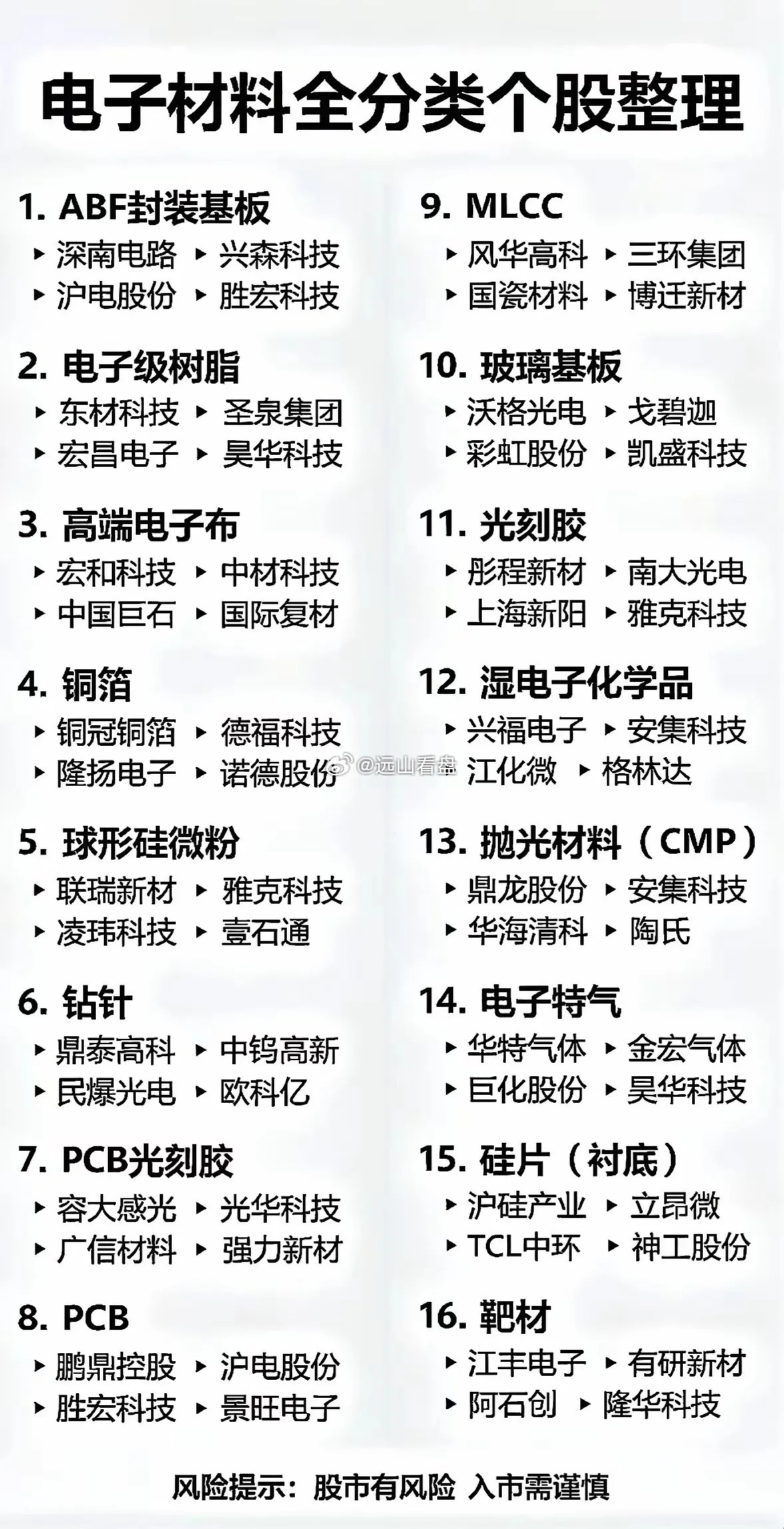电子材料领域个股众多，分类投资能让我们更清晰地把握机会。比如半导体材料，像沪硅，