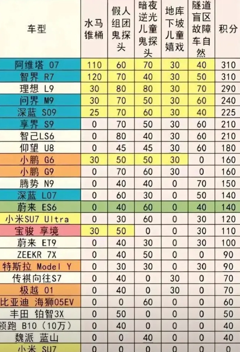 建议有关部门把aeb触发不合格的企业禁止用智能辅助驾驶功能，没有底线安全去宣传智