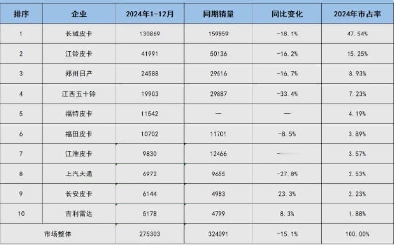 皮卡这个市场大不大？长城的皮卡2024年销售130869辆，平均每月销售1万加。