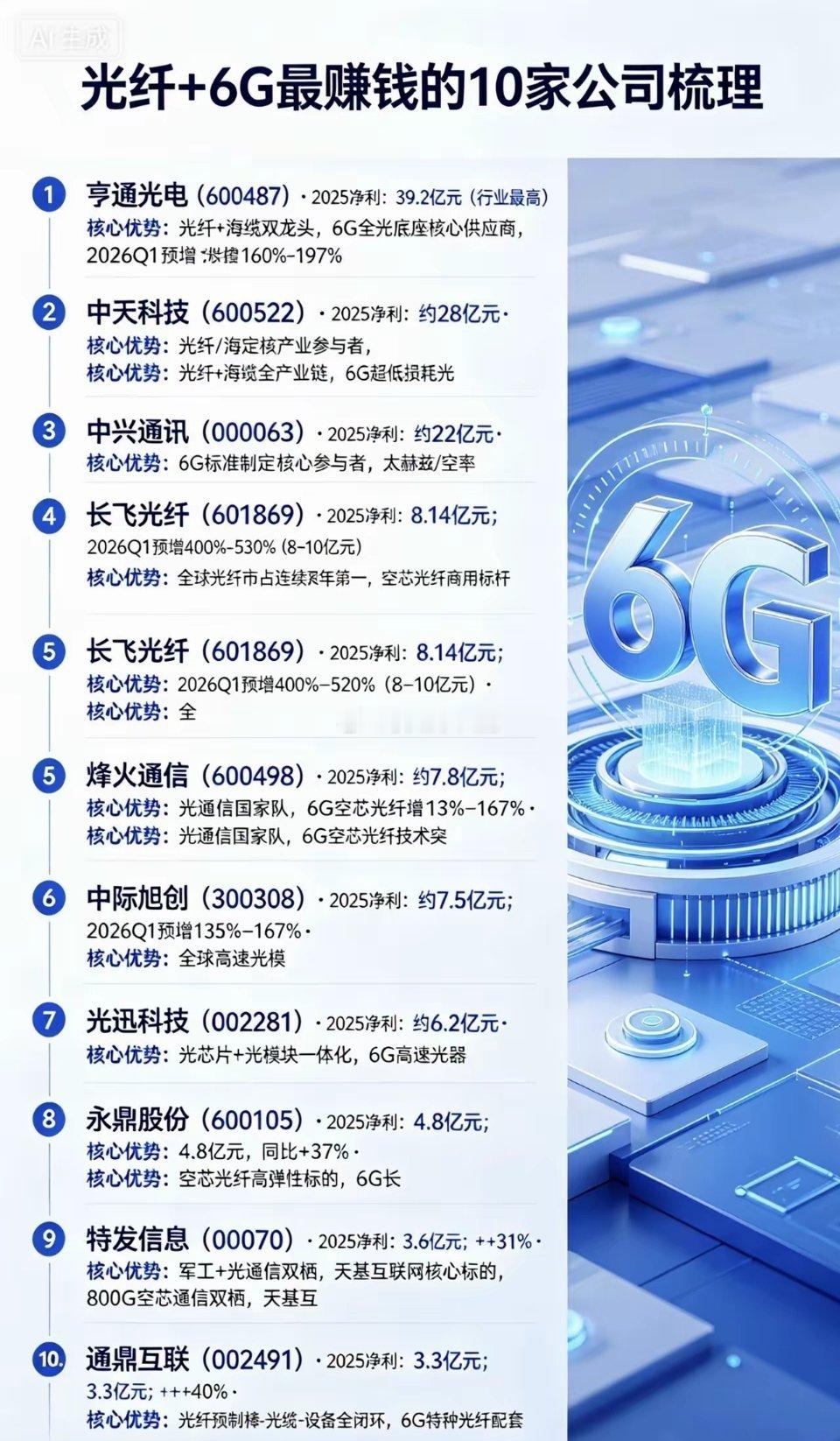 光纤+6G核心受益标的梳理（精选10家）1. 亨通光电（600487）-202
