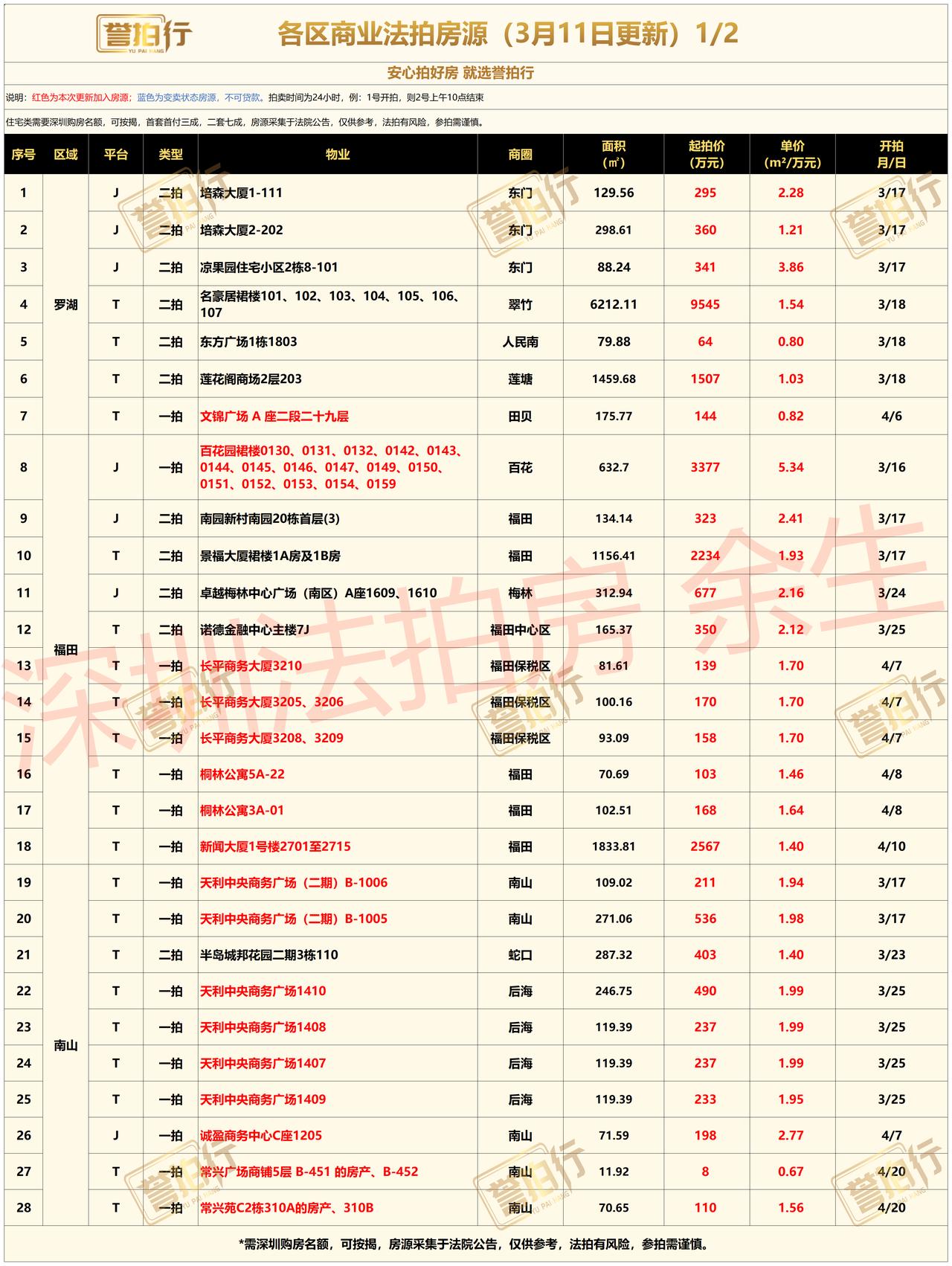 深圳法拍房：各区商业类资产2026/3/11更新~深圳各区商业类物业：包含写字
