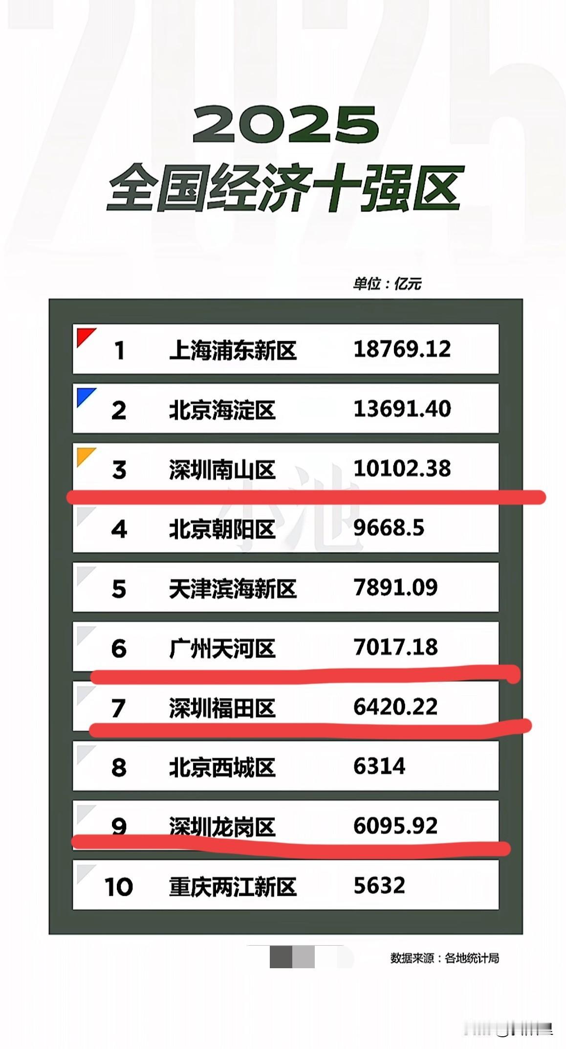 十年前，天河和南山GDP还不相上下，现在南山都过万亿了，天河还在7000亿，已经