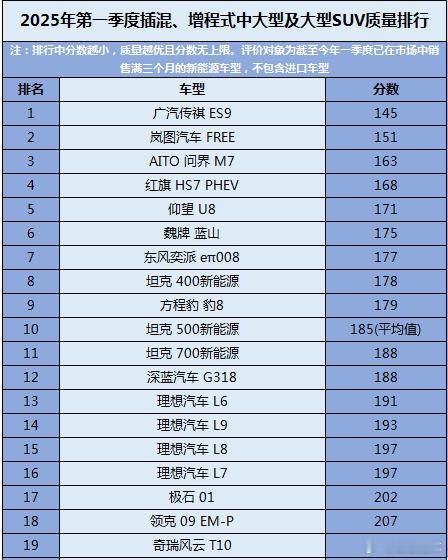 理想质量不及格？最新插混/增程中大型/大型SUV质量榜令人惊讶插混与增程式混动谁