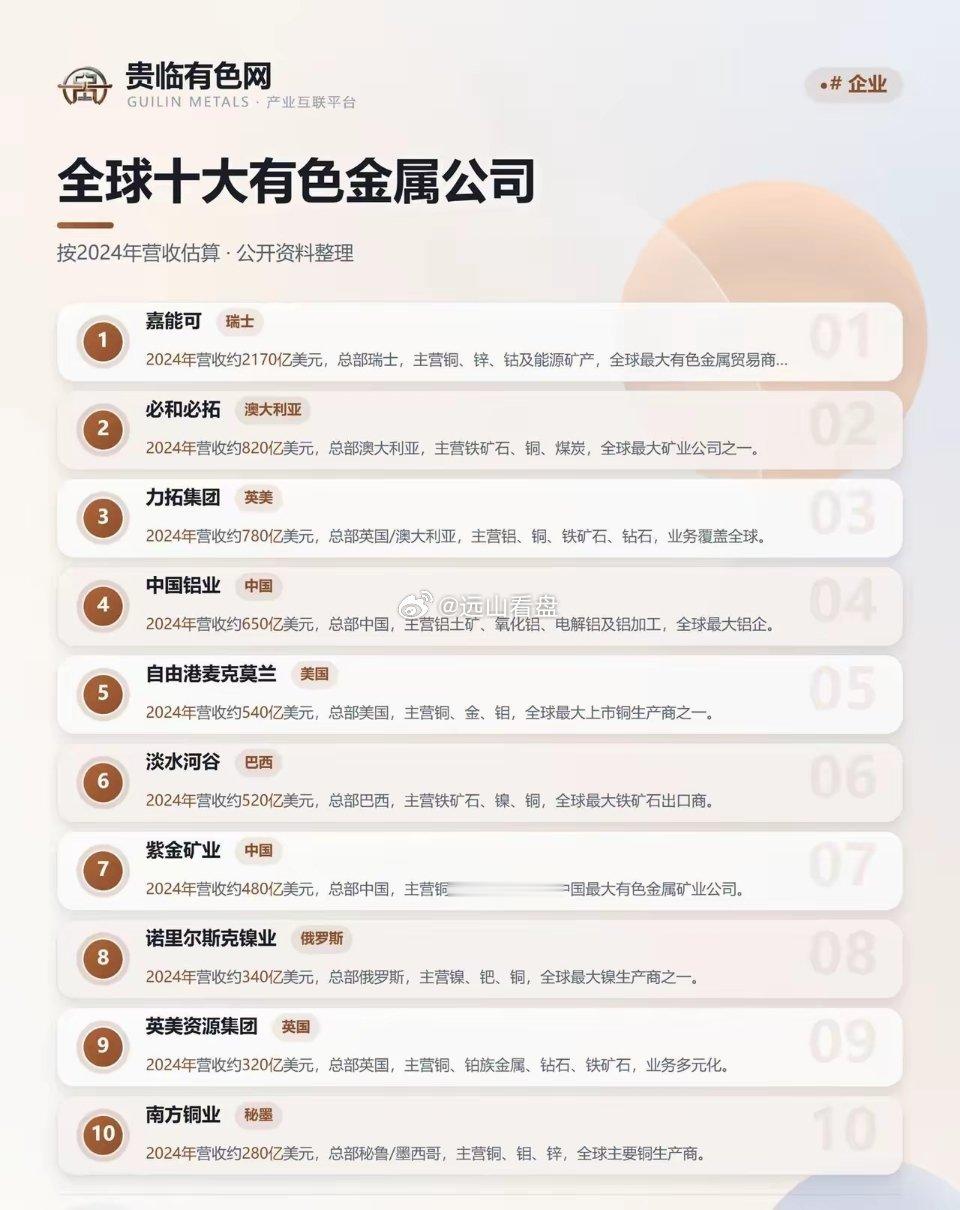全球十大有色金属公司出炉，嘉能可营收超2。有色金属全球十大有色金属公司嘉