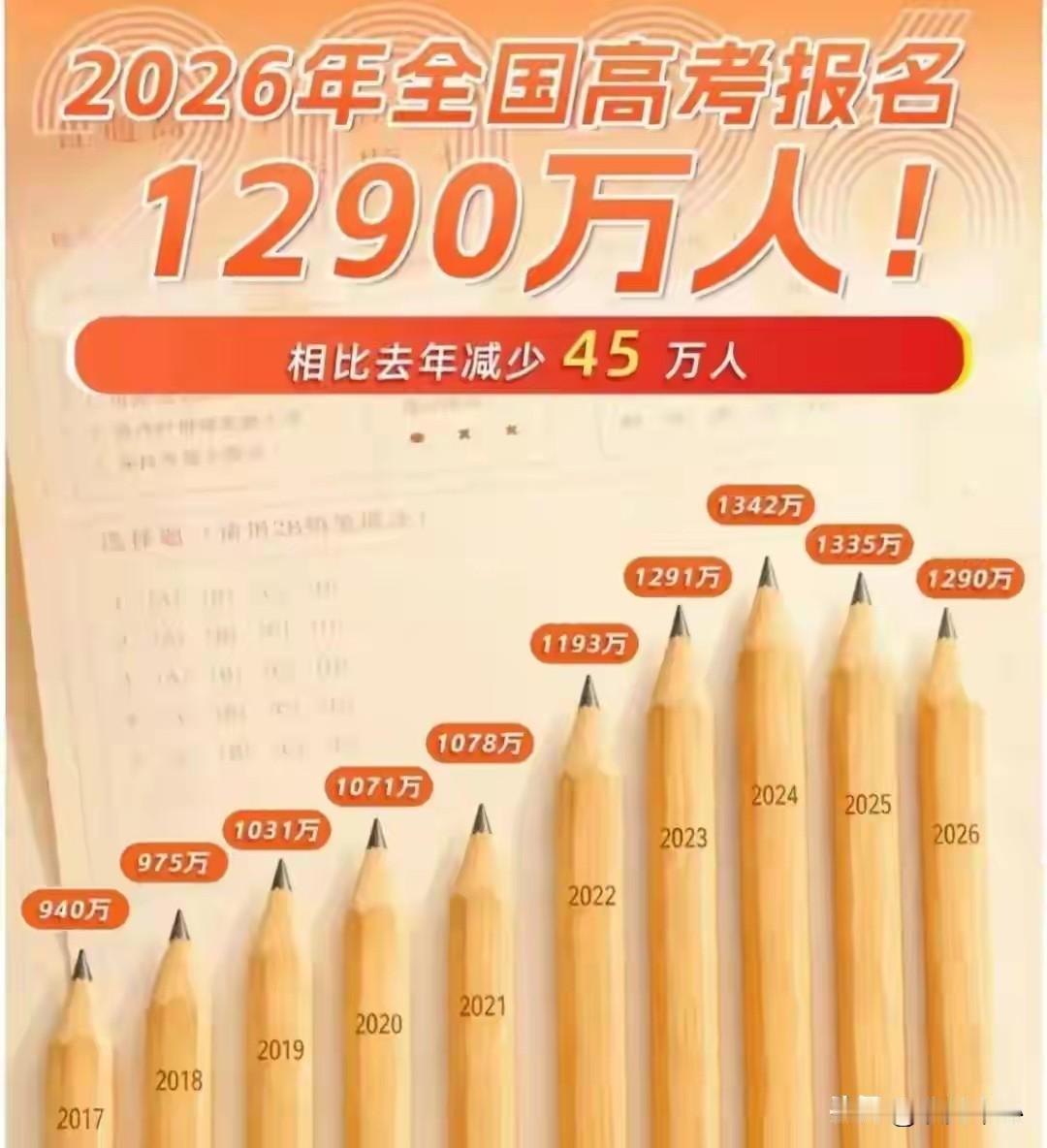 一年下降45万人，我国高考报名人数已连续两年下降！说明了什么？2026年全国