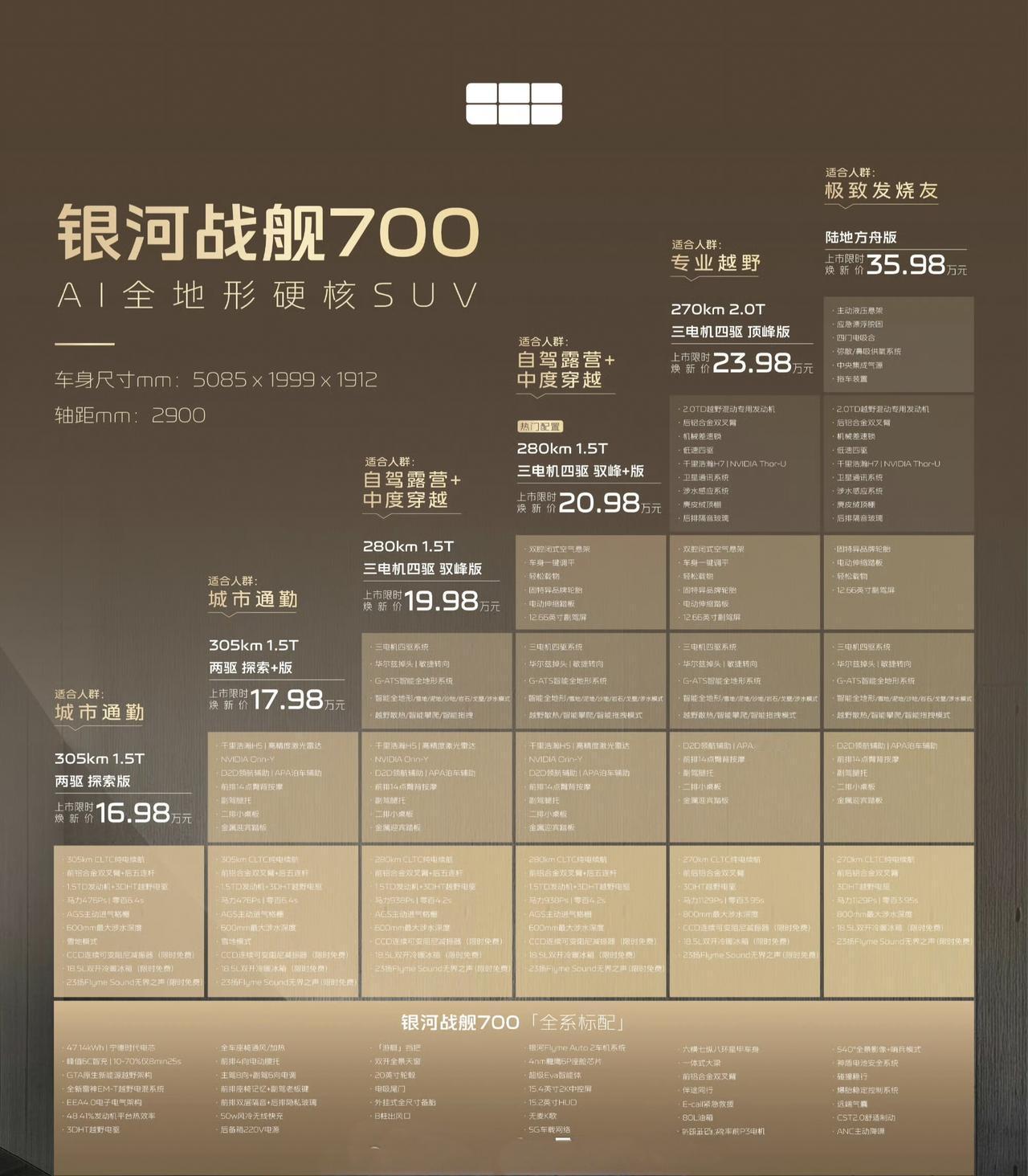 银河战舰700购买建议：这个车很有特点，以20万为区分点。20万以下就是城市