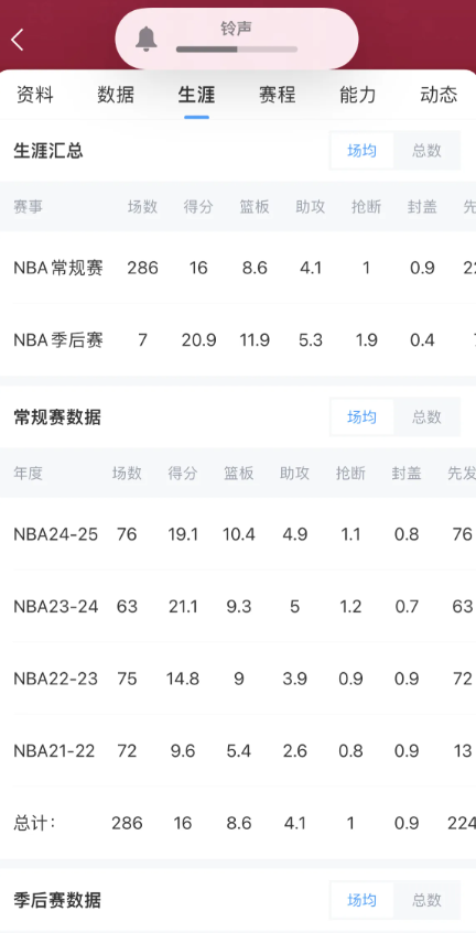 申京从新秀赛季场均9.6+5.4+2.6，到第二赛季75场比赛14.8+9+3.