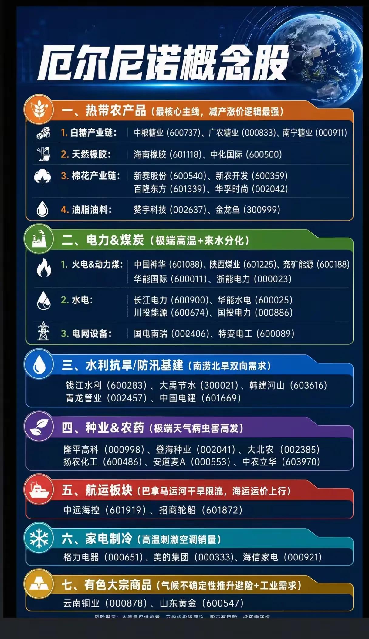 厄尔尼诺来袭，A股这些方向要盯紧了！🌍🔥市场梳理出七大“厄尔尼诺概念”主
