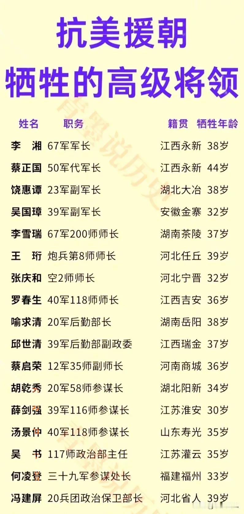 抗美援朝，志愿军牺牲了4位军级干部。抗美援朝，志愿军牺牲了10多位师级干部。