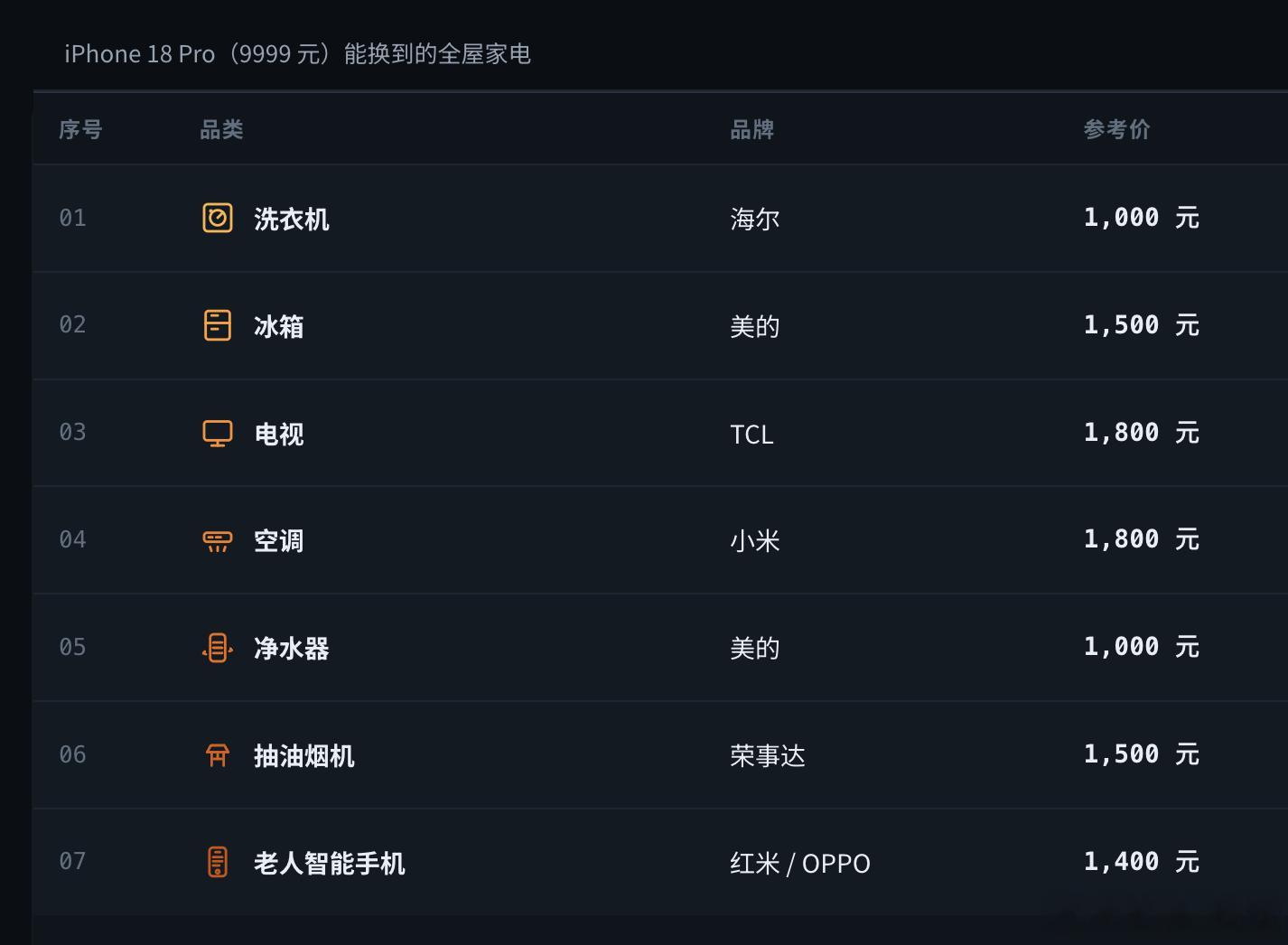 #手机价格够买全屋家电了#手机厂家这么涨价是很难说服消费者的。一部手机顶一屋家电，iPhone18P