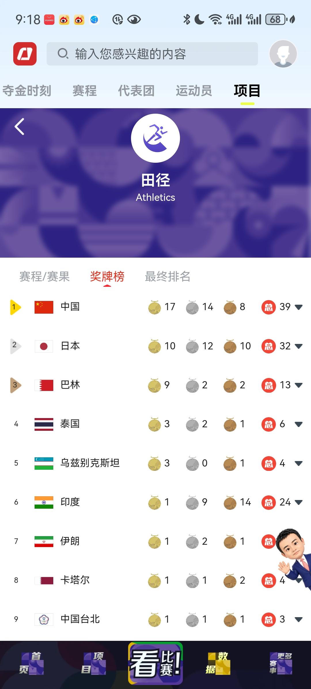 亚运会田径项目最终奖牌榜榜，中国17金14银8铜，再次稳稳居首，自1986年以来