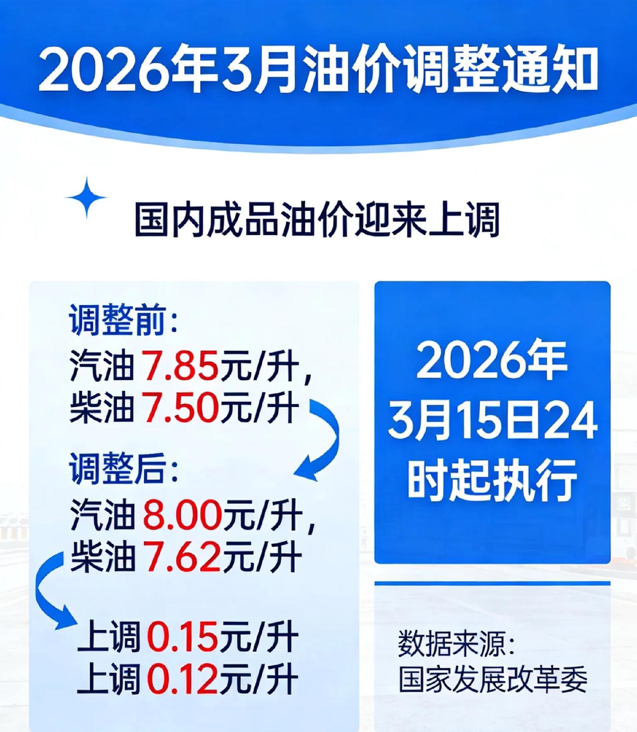 速看！3月21日油价现状，后天3月23日24时要涨价！车主朋友们注意啦！今