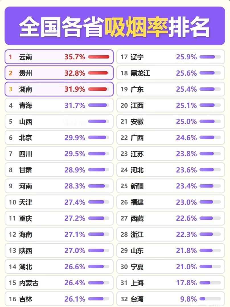 全国吸烟率云南35.7%登顶，上海最低！全国各省吸烟情况云南、贵州、湖南排