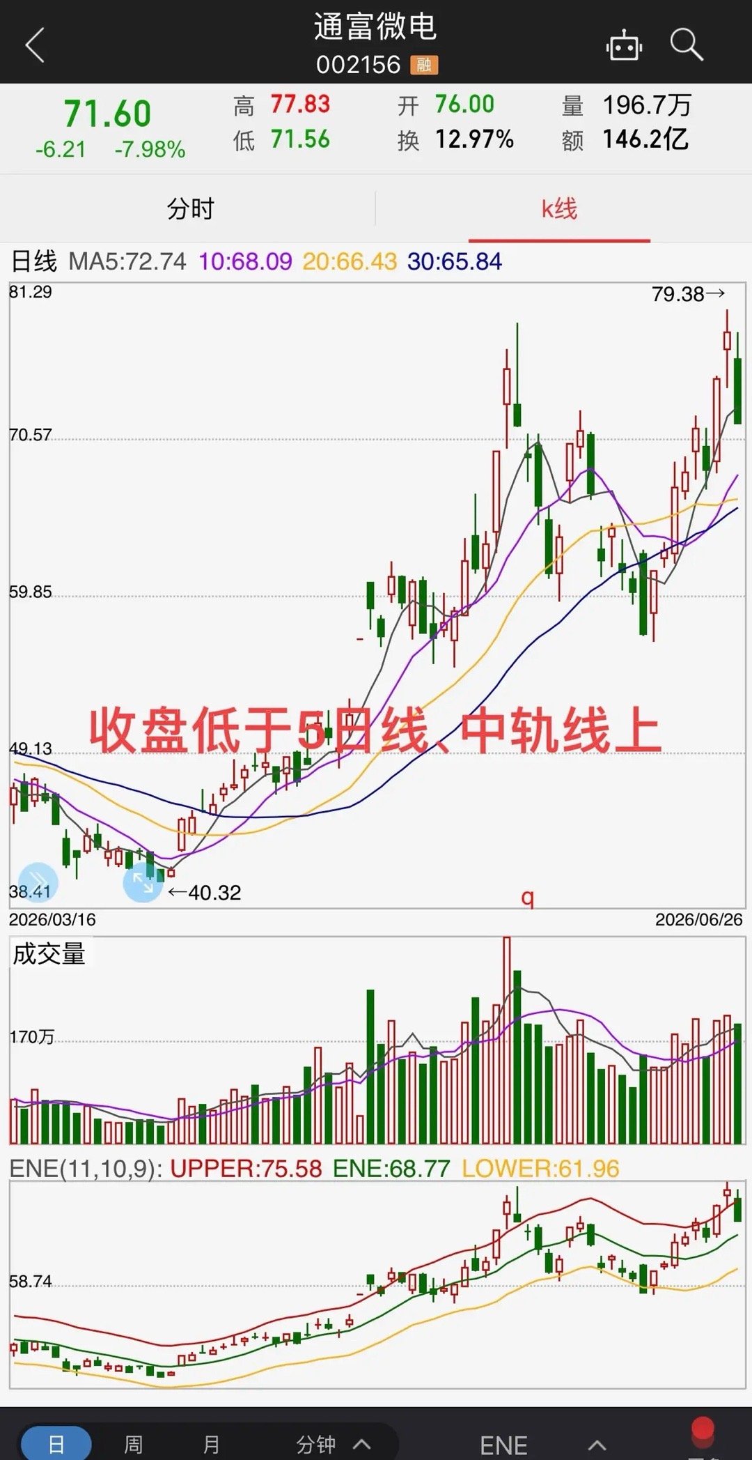 周五通富微电（002156）放量大跌，是主力出货，还是倒车接人？6月26日通富微