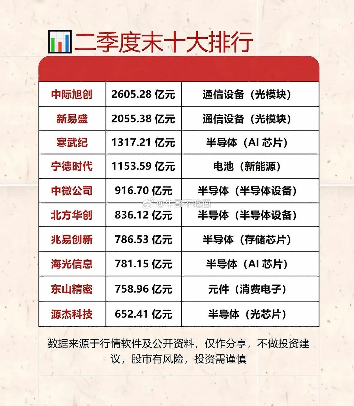 2026年Q2公募基金十大科技公司排行：谁领跑通信设备与半导体市场？