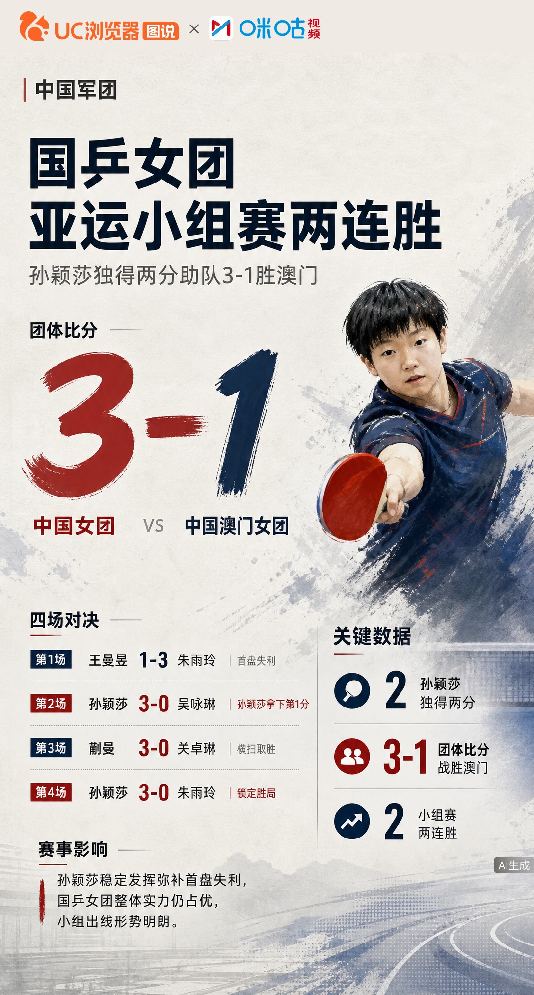 国乒女团亚运小组赛3-1胜中国澳门，王曼昱首盘1-3告急！孙颖莎连赢两场3-0兜底，蒯曼横扫锁定胜局